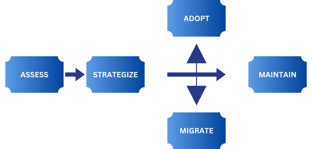 Cloud Services 3 A 1